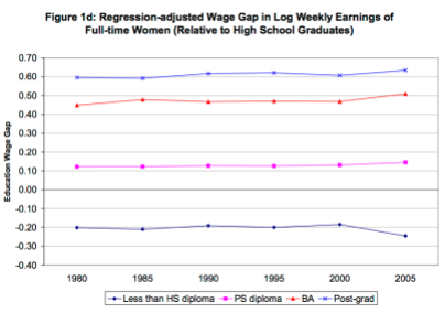 Wage gap for women. Figure from Boudarbat, Lemieux, and Riddell (2010).